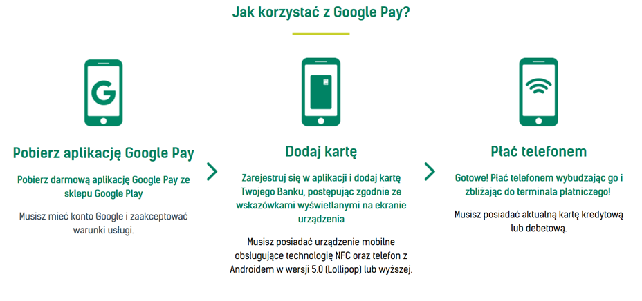 Graficzna instrukcja płacenia przy użyciu google pay w trzech krokach